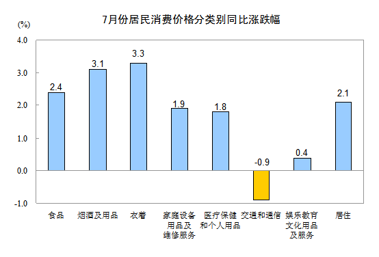 統計局：7月CPI同比上漲1.8% 環比漲0.1%