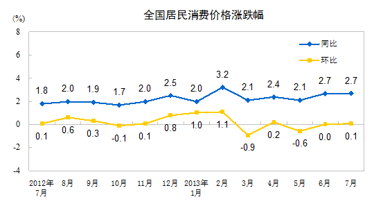 統(tǒng)計(jì)局：7月份CPI同比上漲2.7% 食品價(jià)格上漲5.0%