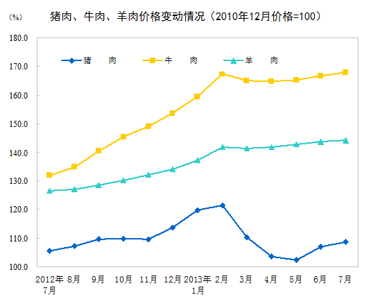 統(tǒng)計(jì)局：7月份CPI同比上漲2.7% 食品價(jià)格上漲5.0%