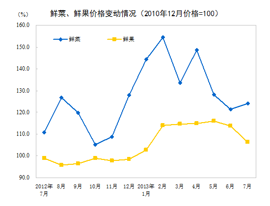 統(tǒng)計(jì)局：7月份CPI同比上漲2.7% 食品價(jià)格上漲5.0%