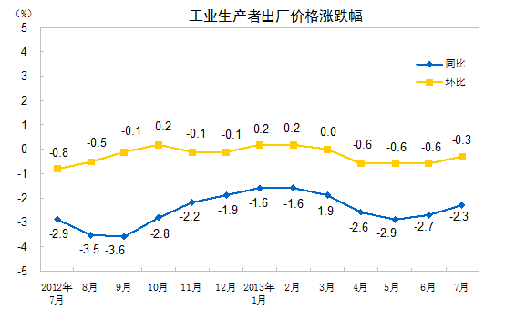 統(tǒng)計(jì)局：7月份PPI同比下降2.3% 環(huán)比下降0.3%