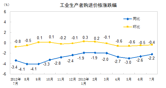 統(tǒng)計(jì)局：7月份PPI同比下降2.3% 環(huán)比下降0.3%