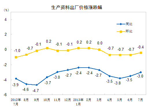 統(tǒng)計(jì)局：7月份PPI同比下降2.3% 環(huán)比下降0.3%