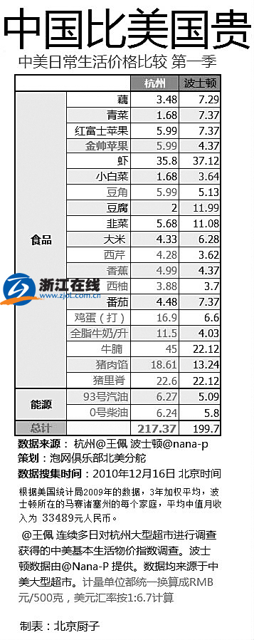 物價局:杭州物價趕超美國波士頓調(diào)查不夠科學(xué)