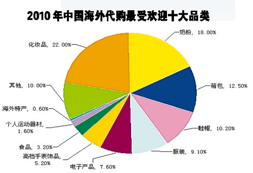 境內(nèi)20種奢侈品比美貴一半 代購網(wǎng)站“螞蟻搬家”