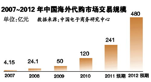 境內(nèi)20種奢侈品比美貴一半 代購網(wǎng)站“螞蟻搬家”