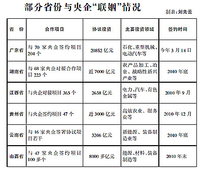 經濟觀察：地方政府緣何熱衷“聯姻”央企