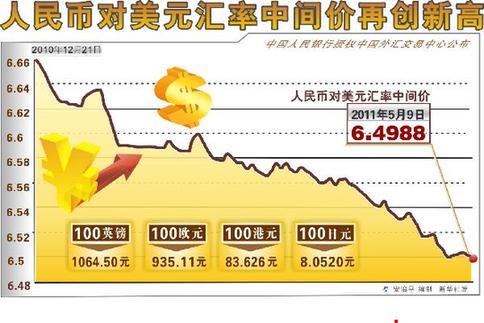 10日人民幣對美元匯率中間價(jià)連創(chuàng)新高