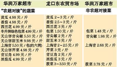 有些農超對接菜價更高? 超市：農超對接≠低價