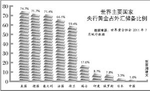 國際金價(jià)今年已漲14.4% 全球央行凈買入大增