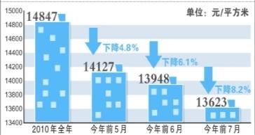 北京前7月新房成交價近1.4萬 比去年均價降8.2%