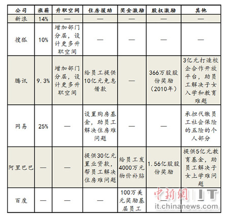 中國互聯(lián)網(wǎng)巨頭漲薪放貸拼福利 加劇人才爭奪戰(zhàn)