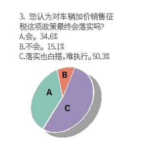 提案天生不足 汽車加價征稅或如同一紙空文