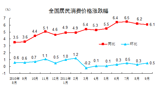 國家統計局：9月份CPI上漲6.1%