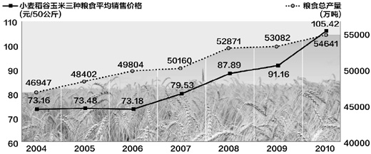 糧食增產(chǎn)了 糧價(jià)為啥還上漲？