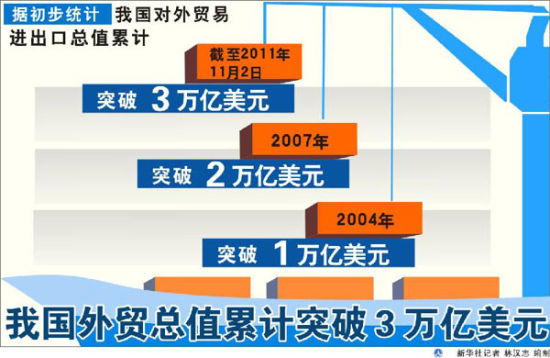 我國外貿總值首次突破3萬億美元:10年跨越3臺階