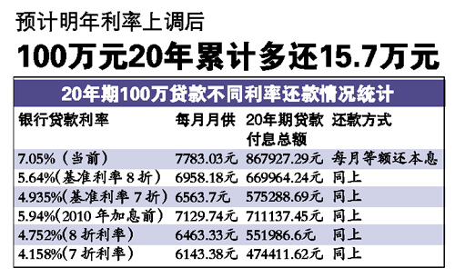 2012年起房貸利率上調 房貸稍有回暖