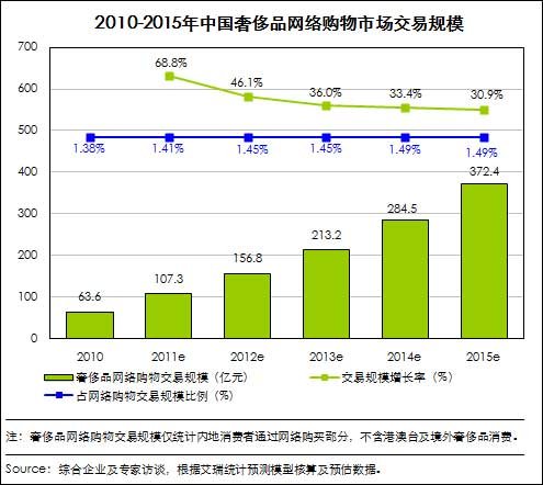 2011年中國奢侈品網購交易額預計超100億元