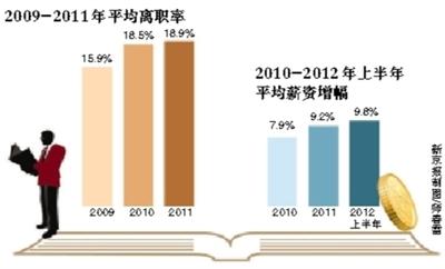 明年上半年薪資預計上漲9.8% 超8%GDP增幅