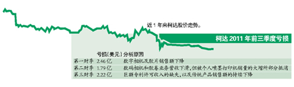 傳柯達(dá)擬申請破產(chǎn)保護(hù) 膠片