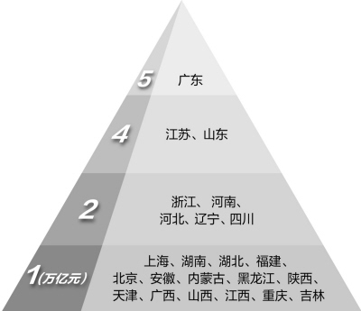 渝經(jīng)濟(jì)增速躍居全國第一GDP超萬億省份達(dá)23個(gè)