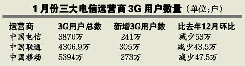 電信iPhone 4S套餐“白菜價”挑戰聯通