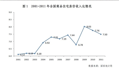 房價收入比調查:北京普通家庭13年收入夠買套房