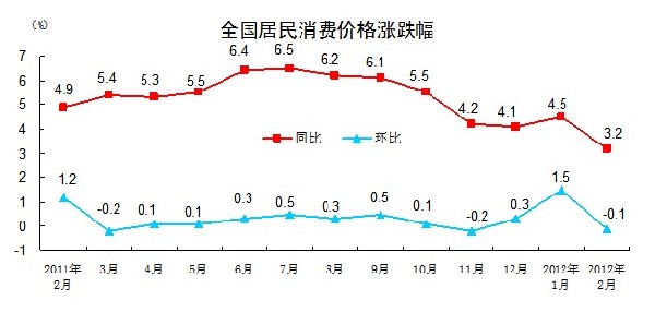 統計局:2月CPI同比上漲3.2% 環比降0.1%