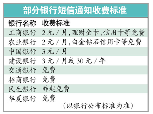 四大行短信通知無一免費 利潤最高可達300%