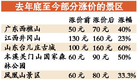 禁漲變必漲 景區(qū)門票價格相當于人均GDP5%至10%