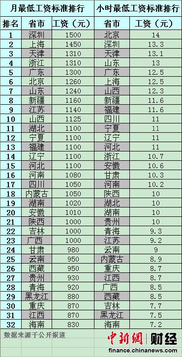 32省市2012最低工資標準一覽 深圳最高海南墊底