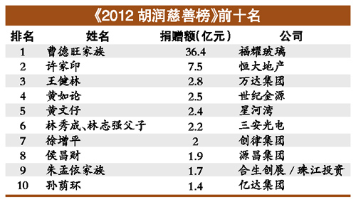 胡潤慈善榜 百人中南方慈善家比北方慈善家多2倍