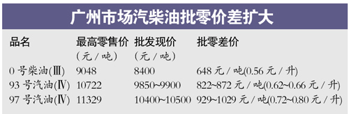 93號汽油批零價每升差6毛 原油期貨有望年內推出