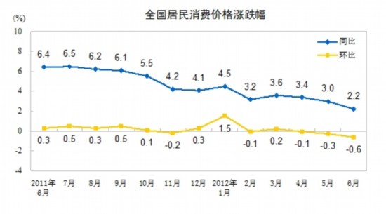 統(tǒng)計局:6月份CPI同比漲2.2% 食品價格上漲3.8%