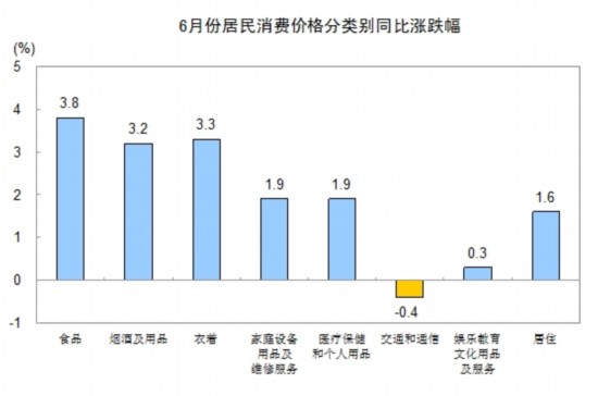 統(tǒng)計局:6月份CPI同比漲2.2% 食品價格上漲3.8%