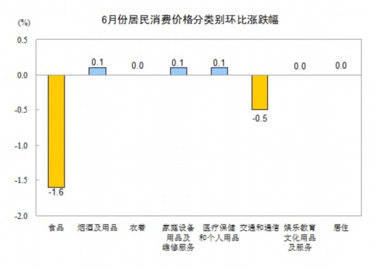 統(tǒng)計局:6月份CPI同比漲2.2% 食品價格上漲3.8%