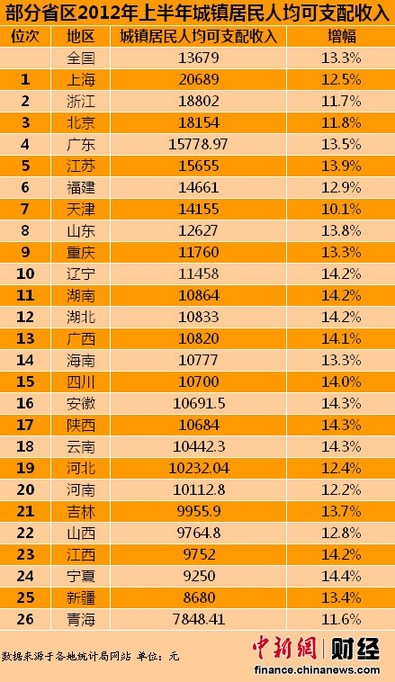 26省市2012上半年人均可支配收入排行 上海最高