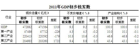 國家統(tǒng)計局將我國去年GDP增速修正為9.3%