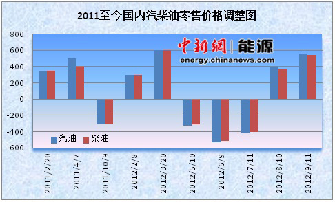 成品油價今起漲至年內次高點 或將迎 “三連漲”