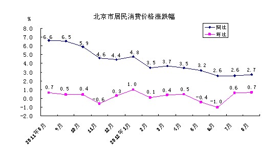 北京統計局：8月房租環漲0.7% 同比上漲4.7%