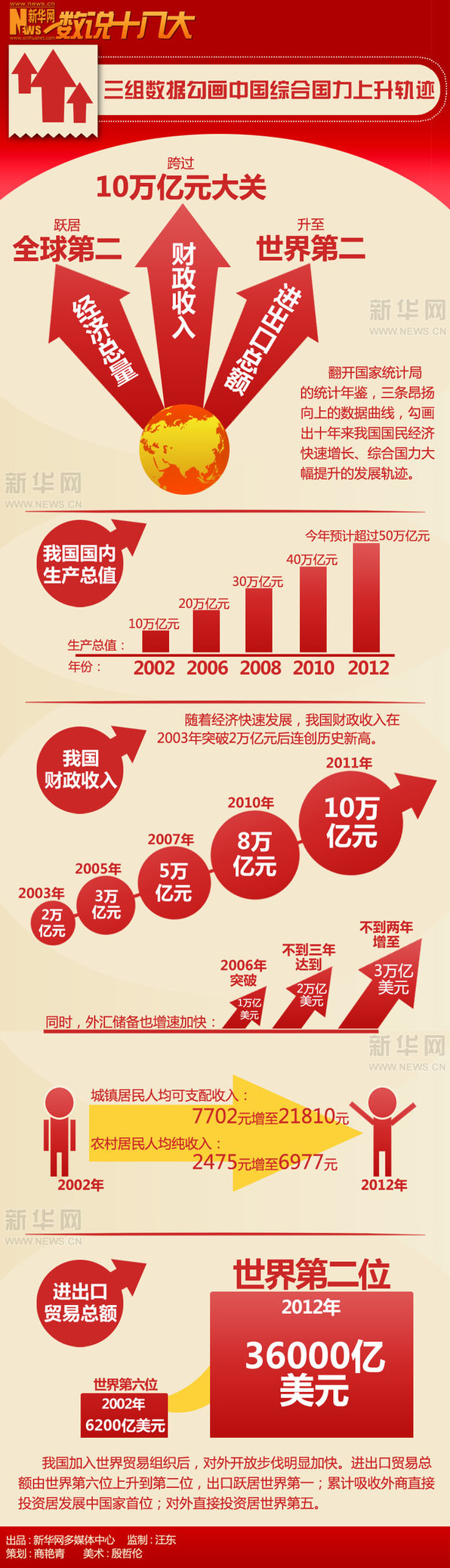 數說十八大:三組數據勾畫綜合國力上升軌跡