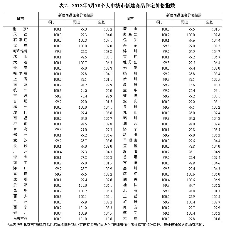 統(tǒng)計(jì)局:9月70大中城市中31城新房?jī)r(jià)格環(huán)比上漲