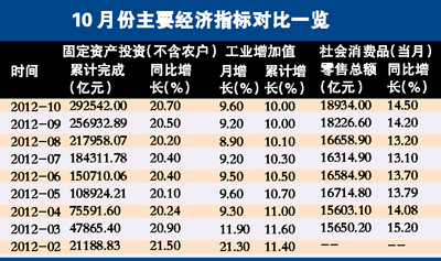 10月份CPI再步入