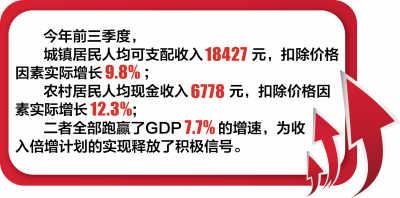 前三季居民收入跑贏GDP 地方收入倍增計(jì)劃紛紛出爐