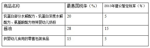 財政部：明年起部分配方嬰幼兒奶粉進口稅率降至5%