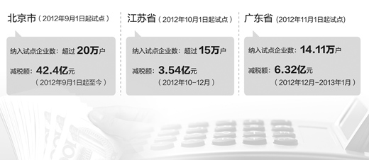 營改增試點一年減稅426.3億 改革有望擴圍提速