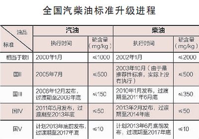 我國大部分地區(qū)再遭霧霾發(fā)難 油品質(zhì)量難逃其責(zé)