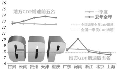 30省份GDP增速跑贏全國 呈現“東低西高”