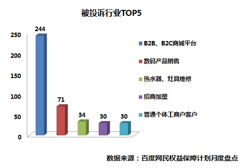 百度“網民權益保障計劃”月度報告：網購行業成欺詐重災區