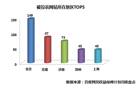 百度“網民權益保障計劃”月度報告：網購行業成欺詐重災區